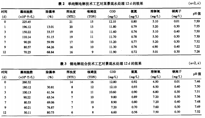 景觀池滅藻實(shí)驗(yàn)