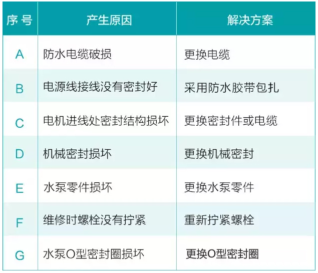 水泵電機(jī)進(jìn)水解決方法