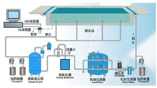 游泳池水循環(huán)水處理工藝流程圖